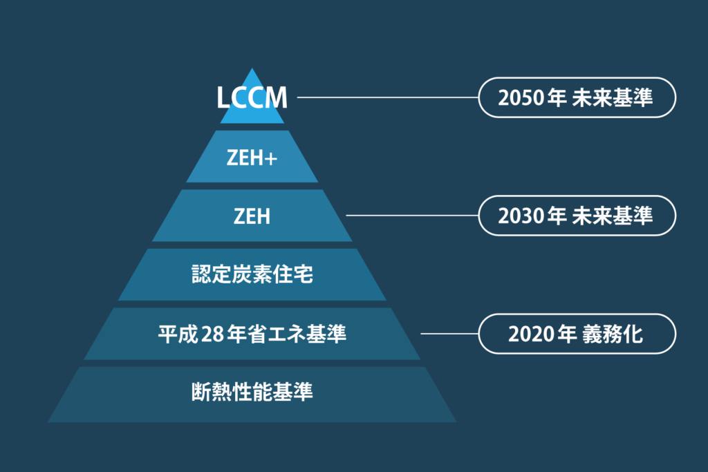 LCCMの位置づけ