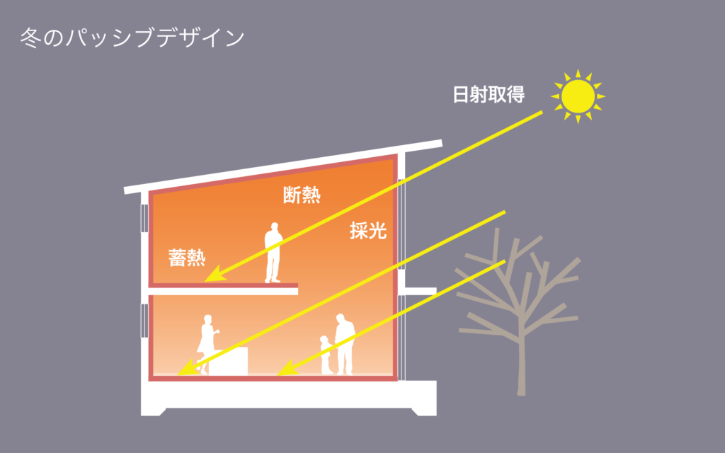 冬のパッシブデザインの概念
