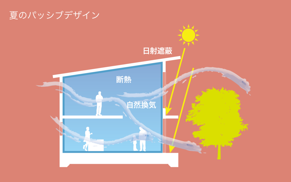 夏のパッシブデザインの概念
