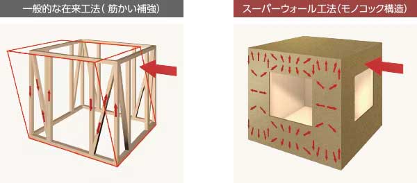 スーパーウォール工法