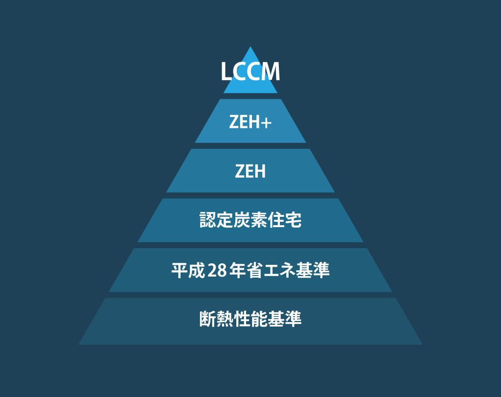 LCCM